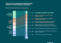 According to the report 68% of Australians would be at least slightly likely to attend a Christian church service or event if they were personally invited by a friend or family member. Most Australians believe that the local church is having a positive effect on their community (35% positive – 21% neutral – 5% negative). The Church also has an opportunity for better communication, particularly with one in five Australians (22%) knowing nothing at all about the Church in Australia.