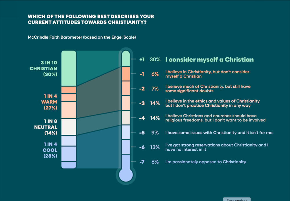 According to the report 68% of Australians would be at least slightly likely to attend a Christian church service or event if they were personally invited by a friend or family member. Most Australians believe that the local church is having a positive effect on their community (35% positive – 21% neutral – 5% negative). The Church also has an opportunity for better communication, particularly with one in five Australians (22%) knowing nothing at all about the Church in Australia.