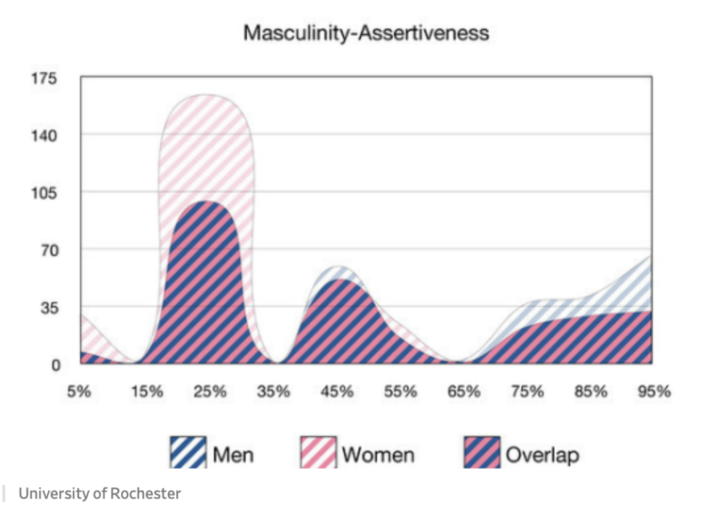 https://slate.com/human-interest/2013/02/men-and-women-are-basically-the-same-new-study-says-our-personality-traits-overlap.html