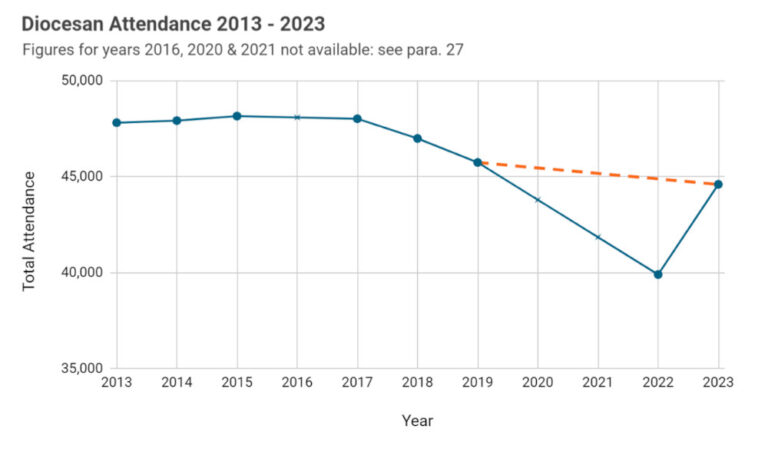 New report shows Sydney Anglican's numbers fall: but also a rebound ...